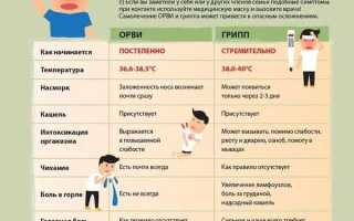 Эффективные средства от простуды и гриппа для симптоматической и этиотропной терапии