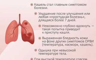 Всё об острой пневмонии: симптомы, лечение, возможные осложнения и прогноз жизни