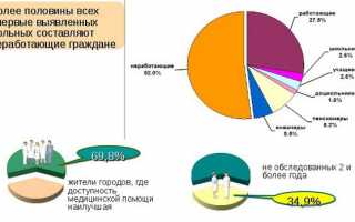 Как выявить туберкулез легких на ранних стадиях?