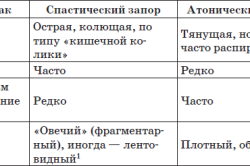 Характеристика видов запора Характеристика видов запора