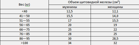 нормы обеьма по УЗИ