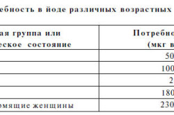 Суточная потребность в йоде Суточная потребность в йоде