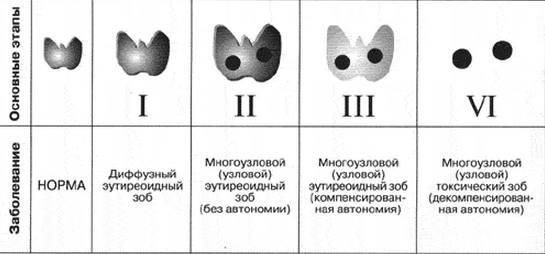 степени зоба